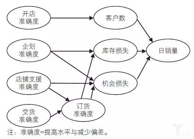 圖27-11五個準(zhǔn)確度與日銷量