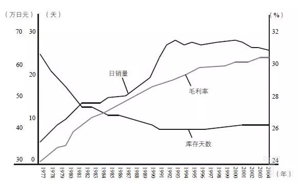 圖17-11的日銷量、毛利率、庫存天數(shù)